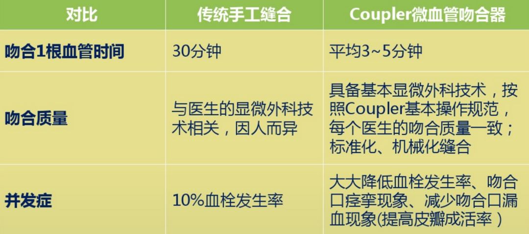 研究结果表明使用微血管吻合器与传统手工缝合术相比,平均吻合时间