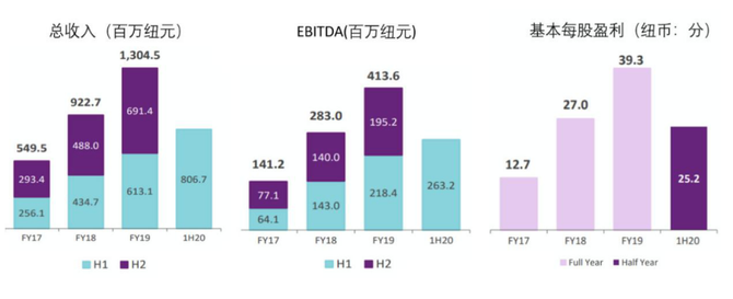 新知图谱, 乳企财报“欢喜榜”