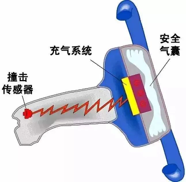 气囊比主动安全更重要关于气囊你不知道的事