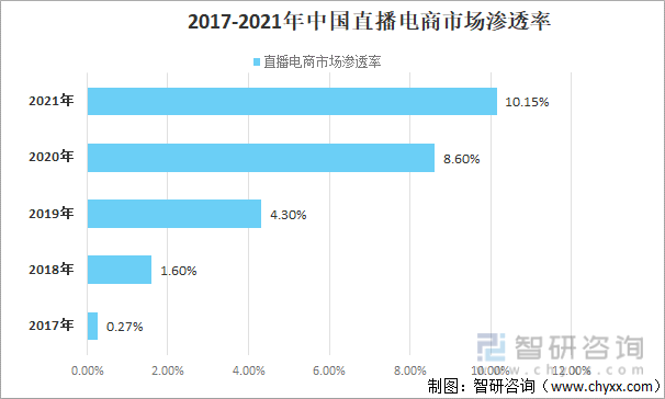 2021年中国直播电商投融资情况及行业发展中存在的问题发展趋势和对策