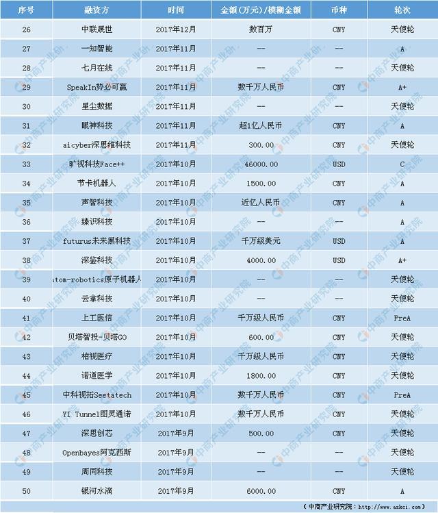 新知达人, 投资情报:人工智能成新重要经济增长点 投融资事件频发