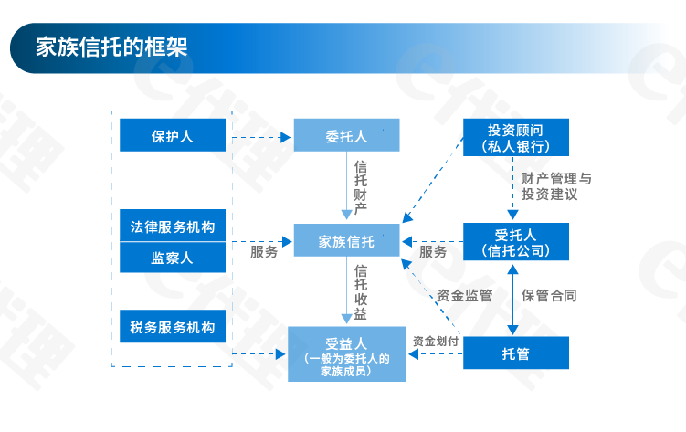 此外,家族信托还会设委托人,监察人和投资顾问等角色,家族信托