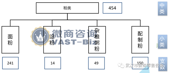 生鮮乾貨商品分類及經營重點注意的問題