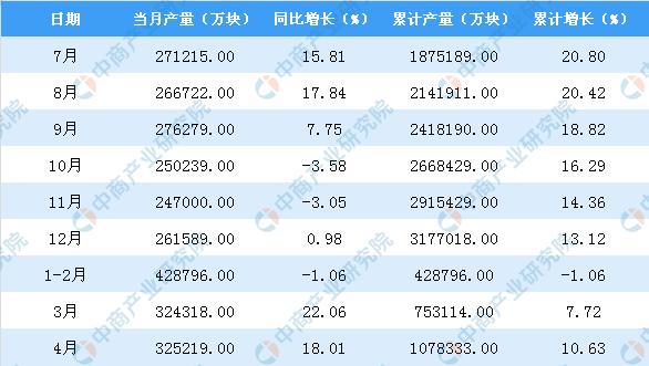 新知图谱, 2019年1-4月甘肃省集成电路产量同比增长10.63%