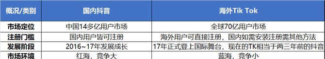 新知达人, 抖音与海外TikTok的区别在哪？两者应该怎么选择？