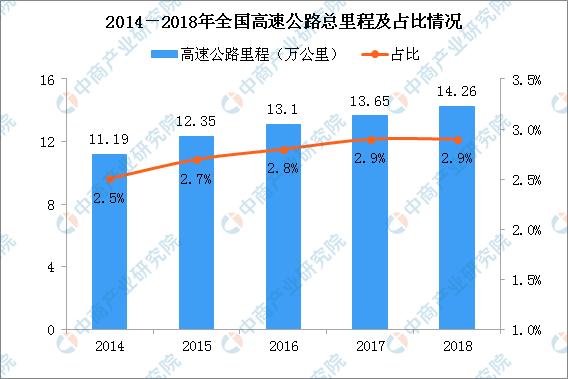 新知图谱, 全国高速公路省界收费站将被取消 全国收费高速公路里程和收费站数据分析