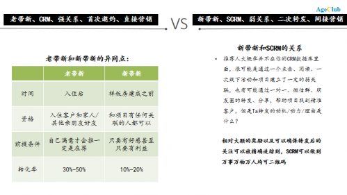 中国养老 养老产业 老年行业 趋势分析|“社交化营销”在养老社区（CCRC）营销中的作用