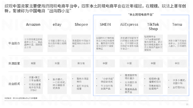 新知达人, 2023年中国跨境电商平台出海白皮书