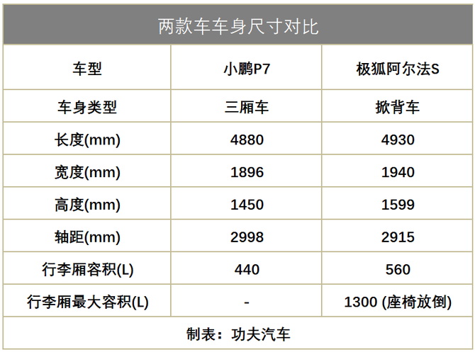 功夫汽車30萬預算選小鵬p7or極狐阿爾法s