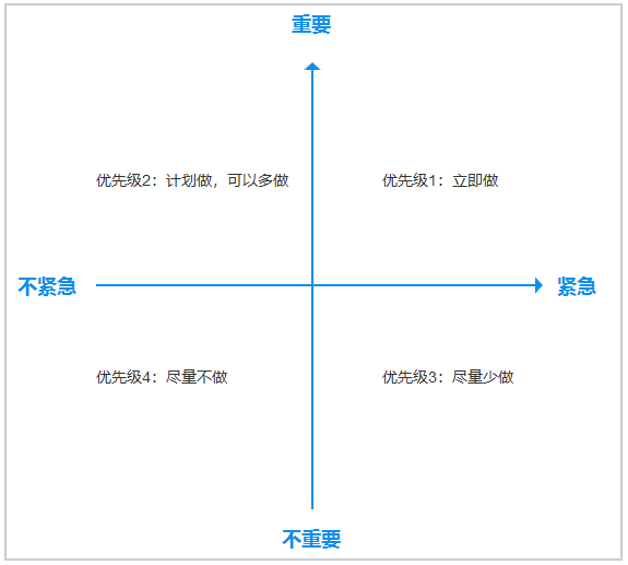 时间管理坐标体系图图片