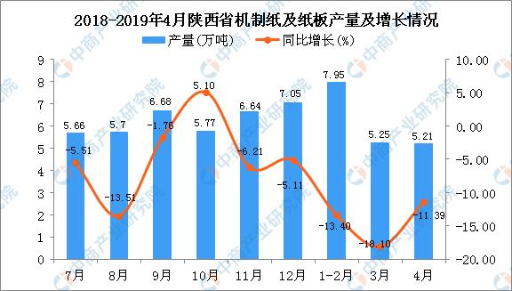 新知图谱, 2019年1-4月陕西省机制纸及纸板产量为18.42万吨 同比下降14.21%
