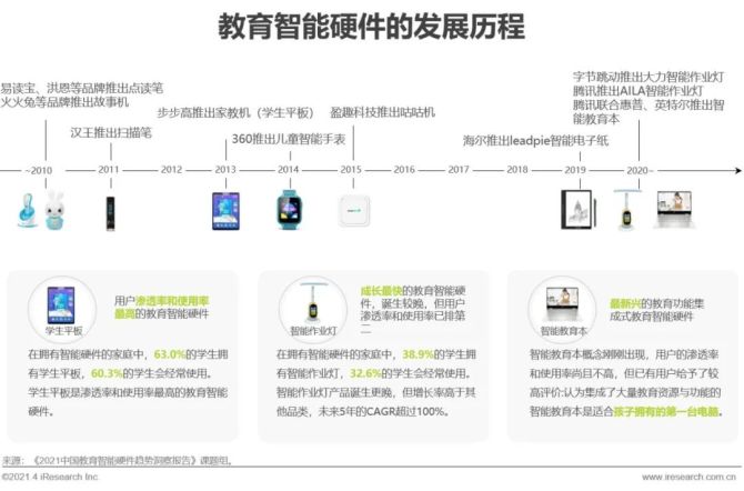 新知达人, 2021年中国教育智能硬件趋势研究报告