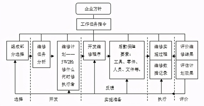 《設備管理新思維新模式》第三章 第三節_設備管理,生產營運,製造業