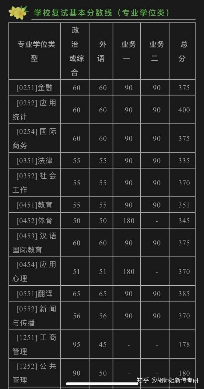 2018年浙江农林大学2021-2023历年研究生复试分数线