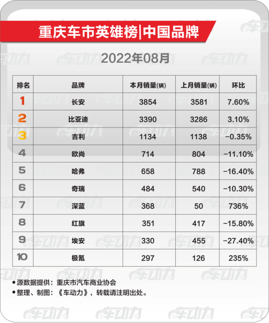 新知达人, 重庆人，最喜欢买什么车？|中国品牌·8月车市最新消费趋势报告