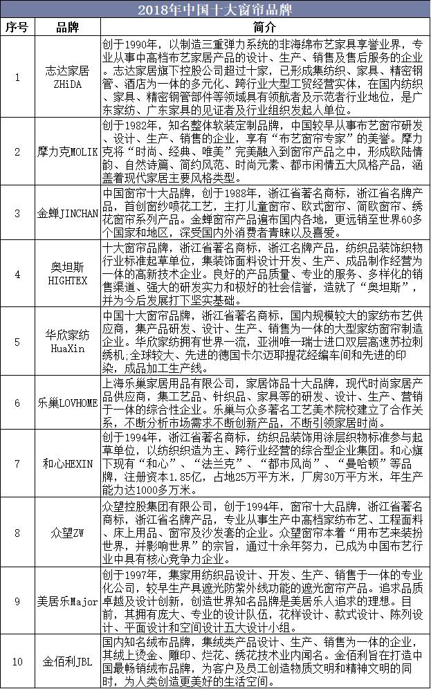 2018年中国电动窗帘行业市场现状,行业朝“四化”方向发展