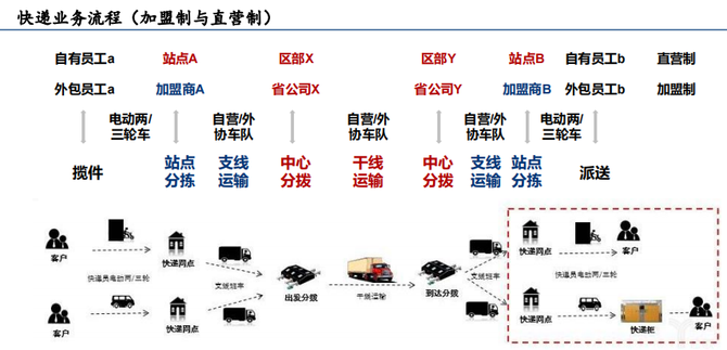 一個簡化的快遞流程為:攬件=>支線運輸=>中心分撥=>幹線運輸=>中心分