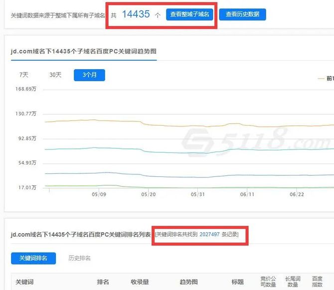 5118大数据, SEO整域权重、排名上线！高手要找的网站分析报告