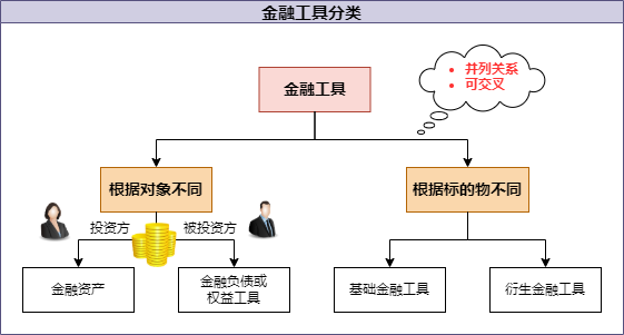 金融工具丨一文看懂天书般的分类