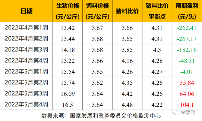 5月份即將結束,如果我們一起來回顧最近一段時間的豬價變化,我們會