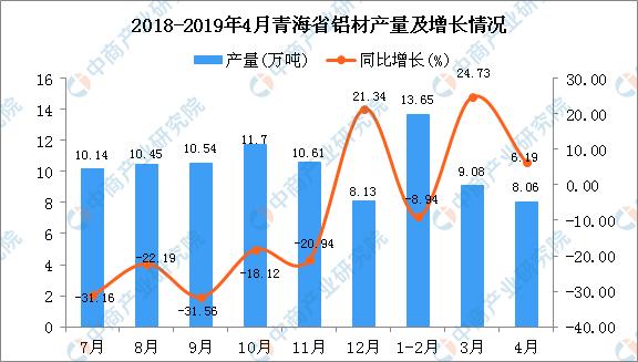 新知图谱, 2019年1-4月青海省铝材产量为28.24万吨 同比增长89.91%