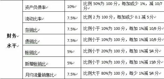 新知图谱, 超实用的小微客户信用评估模型——指标、权重及实例