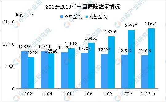 新知达人, 2019年中国医院行业市场回顾分析及2020年趋势预测