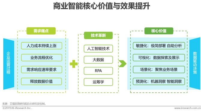 总体而言,商业智能行业投融资领域分布比较均匀,大部分应用场景均存在