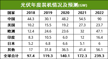 新知达人, 展望2023年全球光伏市场发展趋势,政策&技术同步发力!