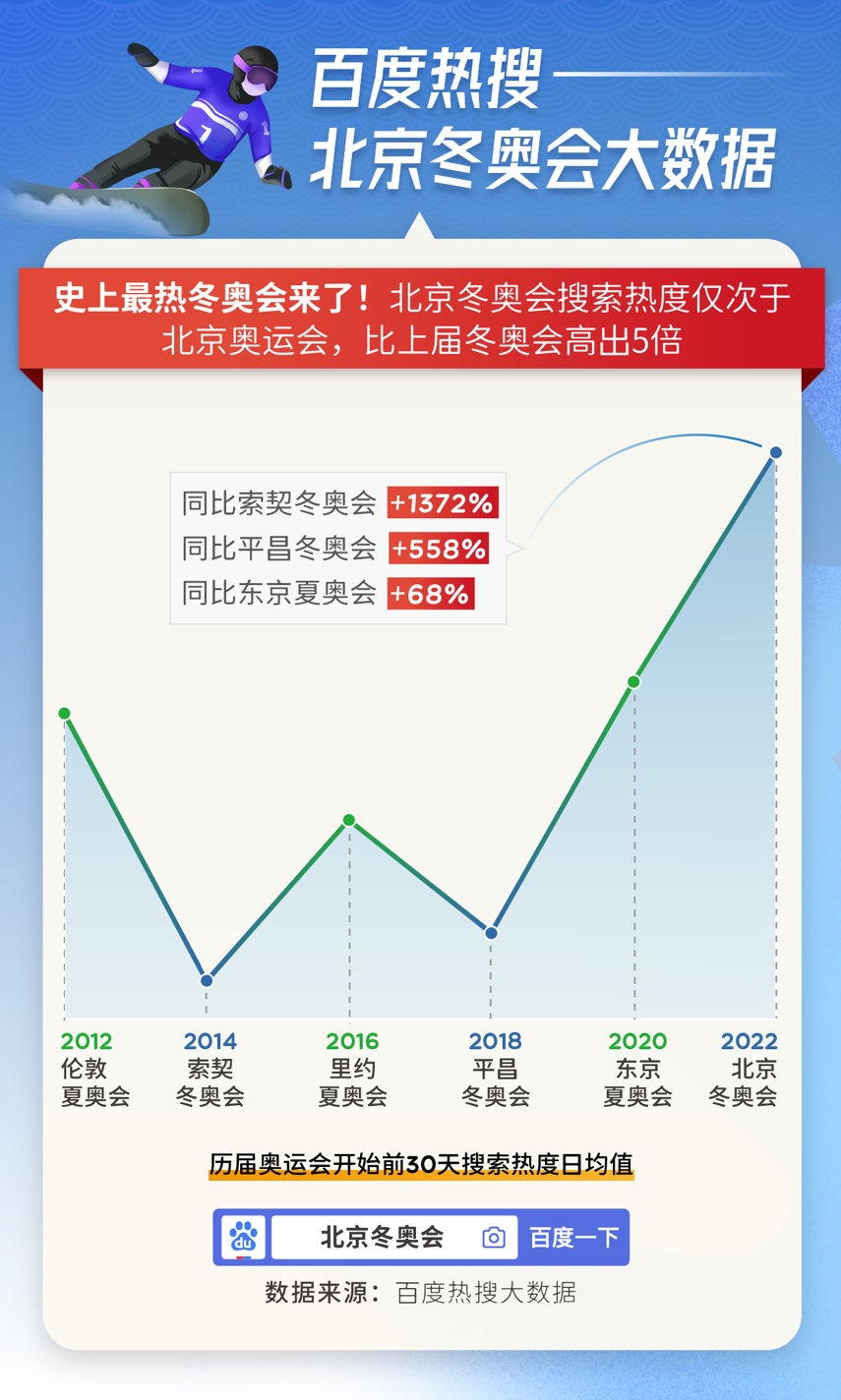 北京冬奥会数据统计图图片