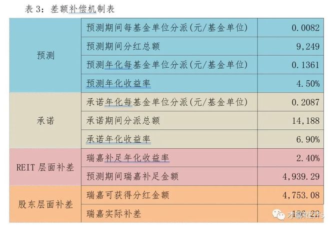 Reits实操案例 Reits承诺分派机制 真实的谎言 习reits 商业新知