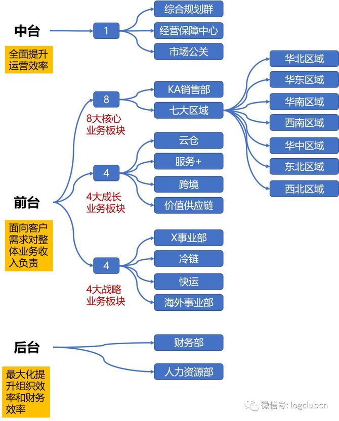 追溯這兩年看看京東物流組織架構的調整歷程