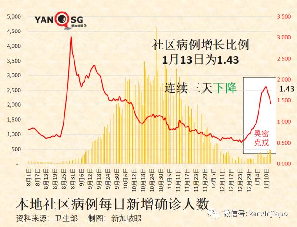 新知达人, 今增945,累计破29万起|新加坡开发首个国产冠病口服药