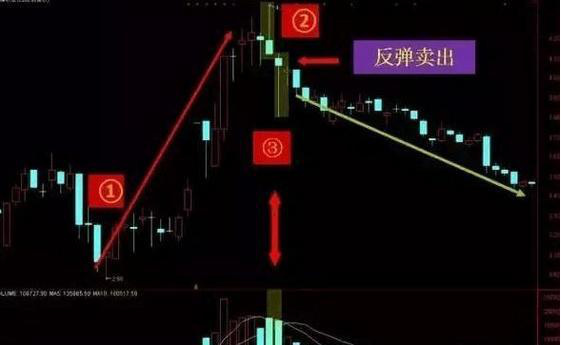 中國股市:買股票前先學會看k線組合