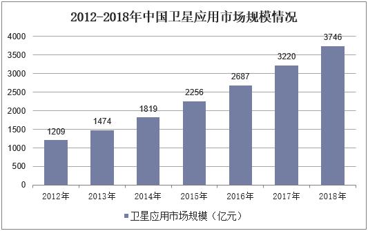 2018年中国卫星发射数量,高分化商业卫星遥感成为趋势「图」
