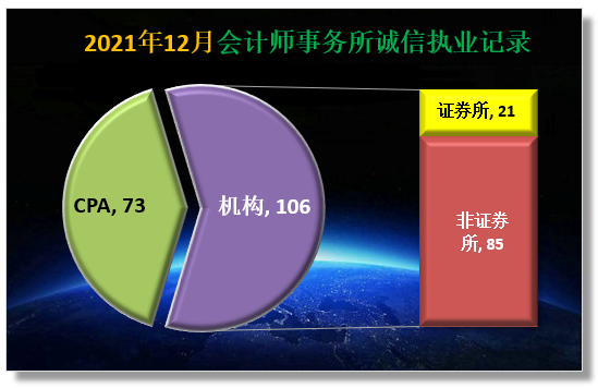 2021年12月,审计云监测到的关于注册会计师行业诚信执业记录共111次