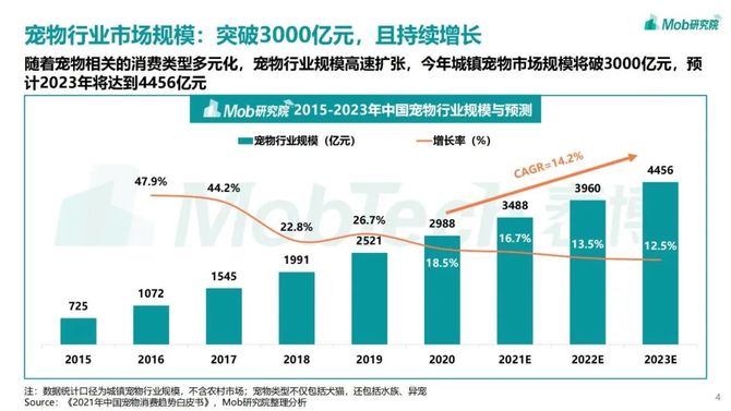 新知达人, 2021年宠物专题研究报告