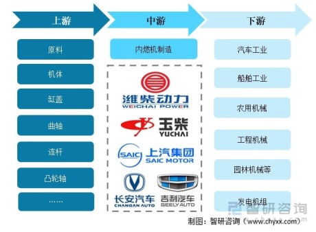 2021年中国内燃机产业链分析：车用市场回暖带动内燃机市场好转 [图]