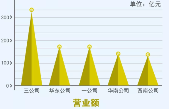 2019年中建八局新籤合同額5061億元,同比增長 22%,營業收入2668億元