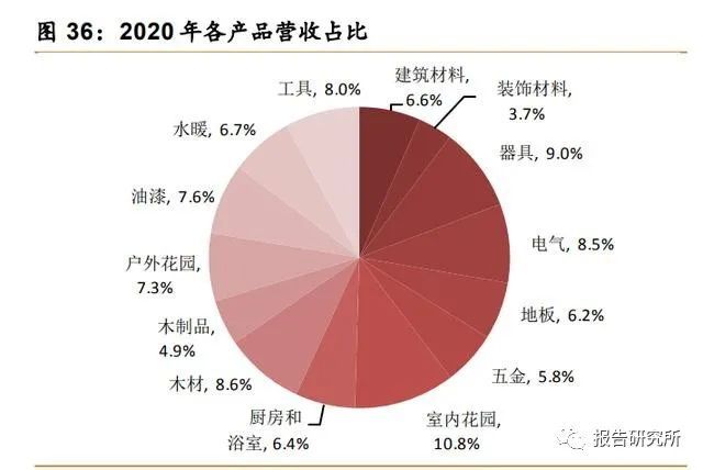 家居行業專題報告美國家居渠道覆盤渠道提效成就家居龍頭