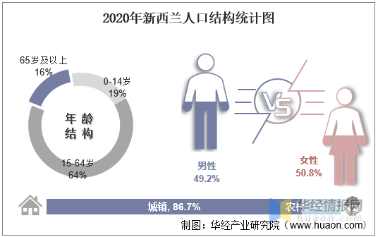 2020年新西兰人口数量,劳动力人数及人口年龄,性别结构统计分析