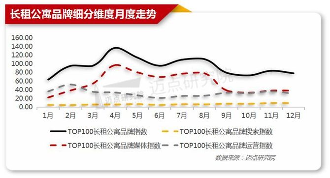 新知达人, 2021年12月长租公寓品牌影响力100强榜单