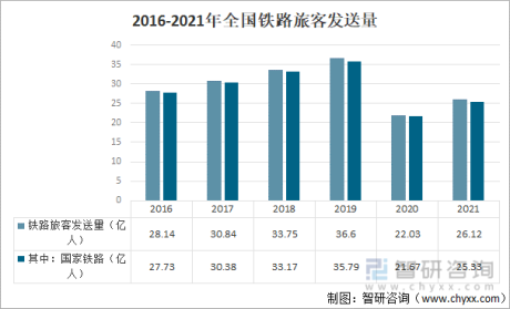 2021年中国铁路旅客发送量、铁路货运总发送量及铁路交通事故数及事故死亡人数分析[图]