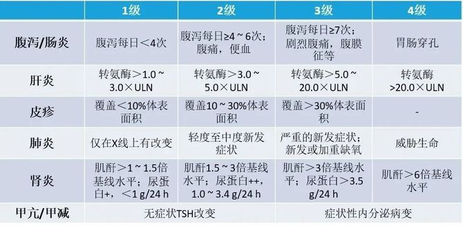 收藏抗腫瘤藥物常見不良反應分級醫生患者都要懂