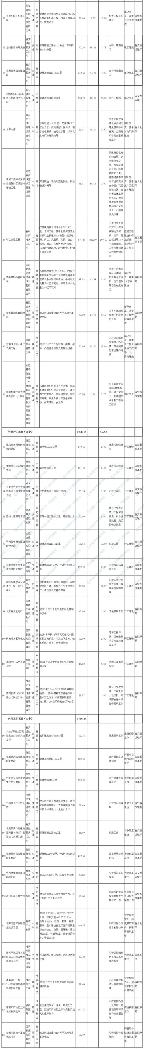 新知图谱, 2019年安徽省级调度重大项目计划:涉及项目共计115个