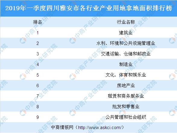 新知图谱, 产业地产投资情报:2019年一季度四川雅安市各行业用地拿地情况盘点