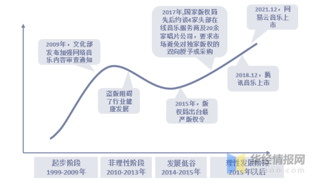 一天研究一个行业：中国在线音乐行业市场深度分析