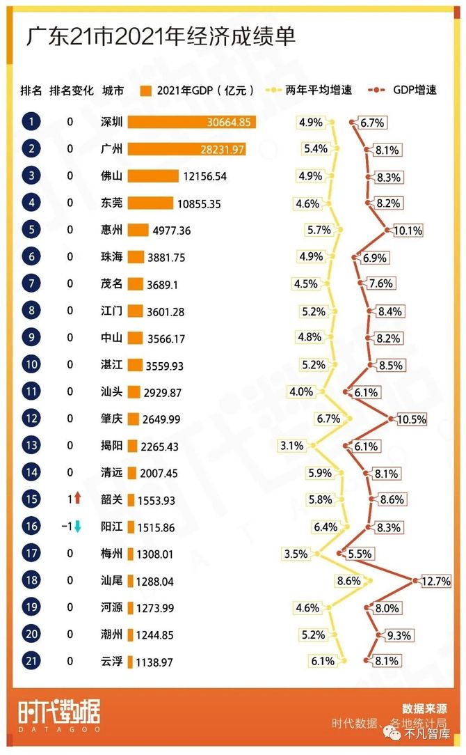 蟬聯33年中國第一2021年廣東21個城市gdp總量表現如何