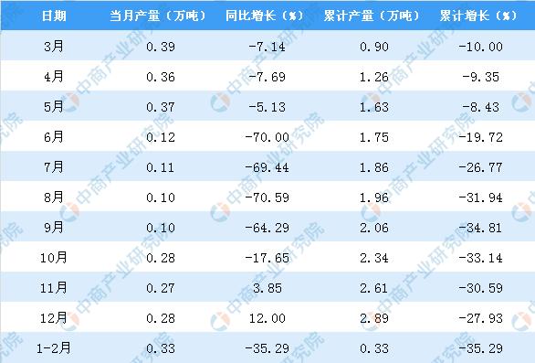 新知图谱, 2019年1-2月宁夏化学农药原药产量同比下降35.29%