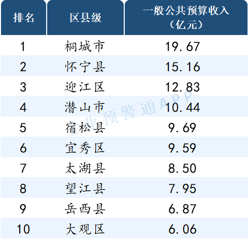 读懂ABS, 安徽省2021年市/区县财政预算收入出炉！